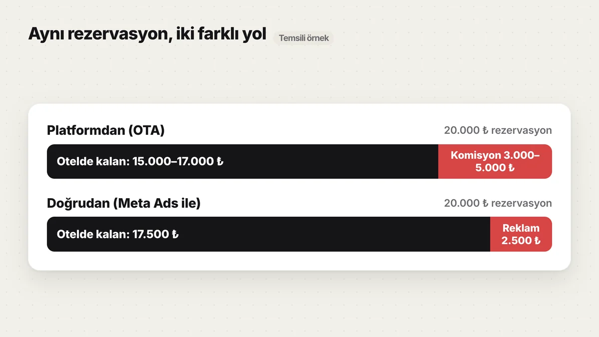 20.000 TL rezervasyonda platform komisyonu ile doğrudan rezervasyonun reklam maliyeti karşılaştırması
