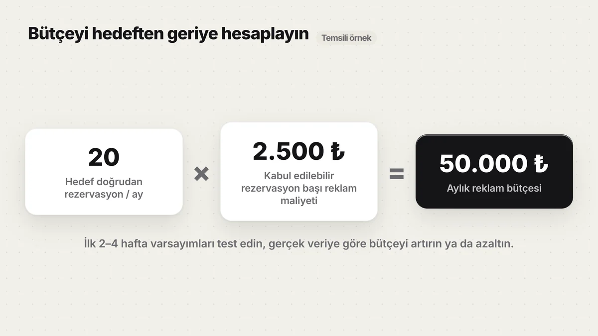 Aylık reklam bütçesi formülü: hedef rezervasyon sayısı çarpı rezervasyon başı reklam maliyeti