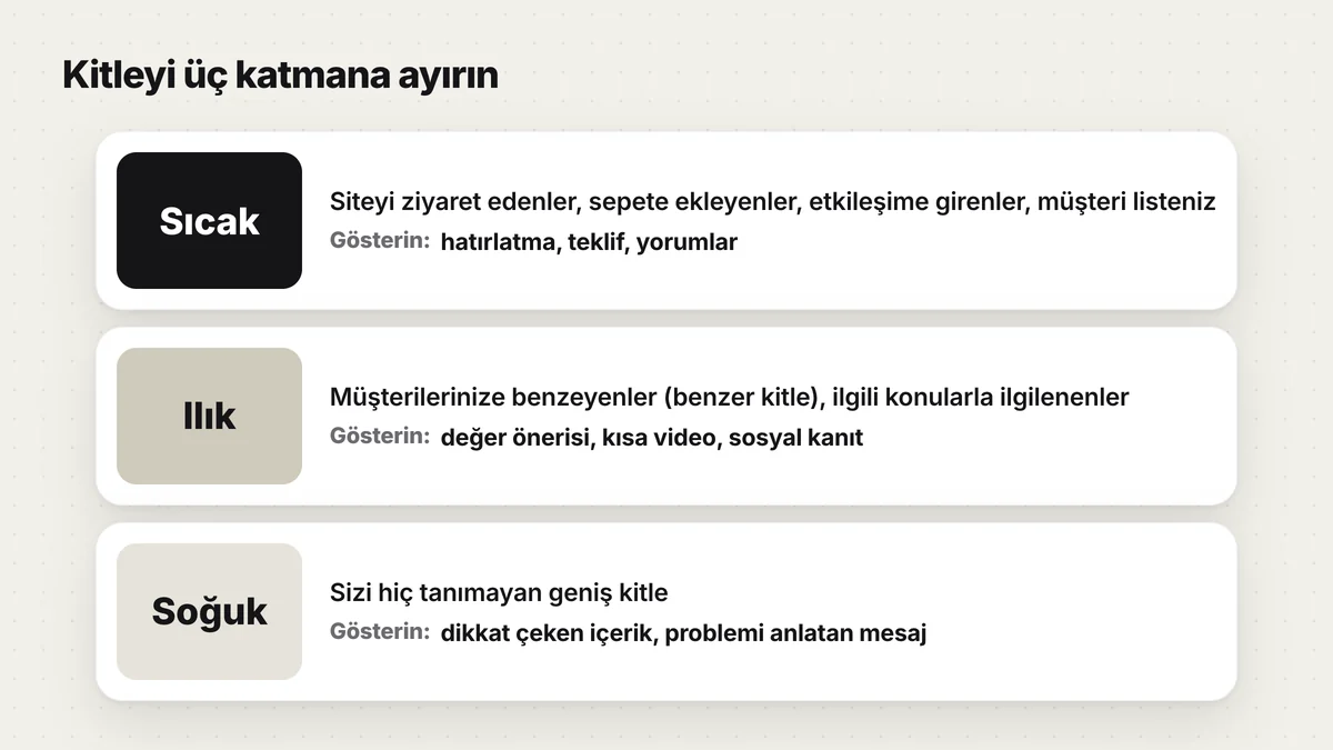 Hedef kitlenin sıcak, ılık ve soğuk olarak üç katmana ayrılması ve her katmana gösterilecek mesaj