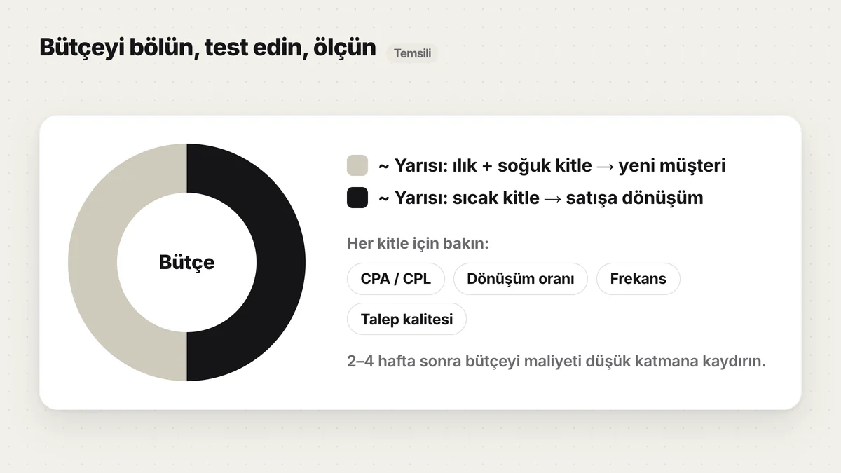 Temsili bütçe dağılımı: yaklaşık yarısı yeni müşteri bulmaya, kalanı sıcak kitlede satışa; izlenecek dört metrik