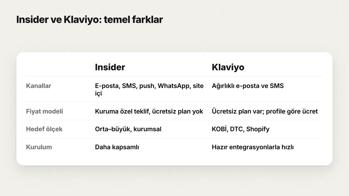 Insider ve Klaviyo karşılaştırması: kanallar, fiyat modeli, hedef ölçek ve kurulum