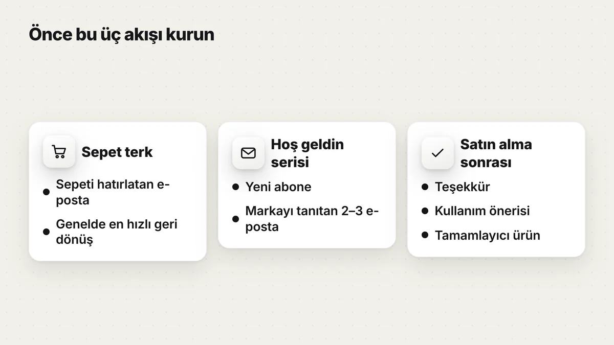 İlk kurulması gereken üç e-posta akışı: sepet terk, hoş geldin serisi ve satın alma sonrası