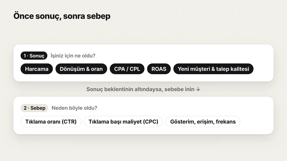 Reklam raporu okuma sırası: önce sonuç metrikleri, sonra sebep metrikleri